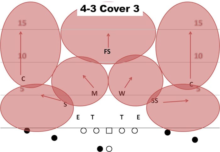Source: https://emeraldcityswagger.com/2017/04/09/seattle-seahawks-breaking-down-4-2-5-defense/